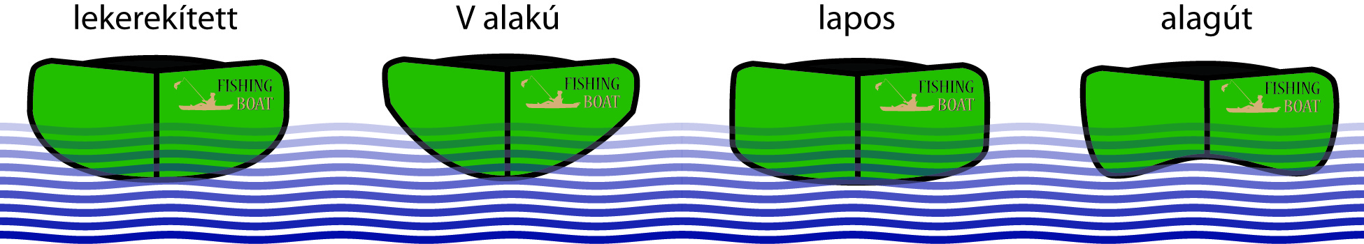 Kajak hajótestek Kajak hajótestek