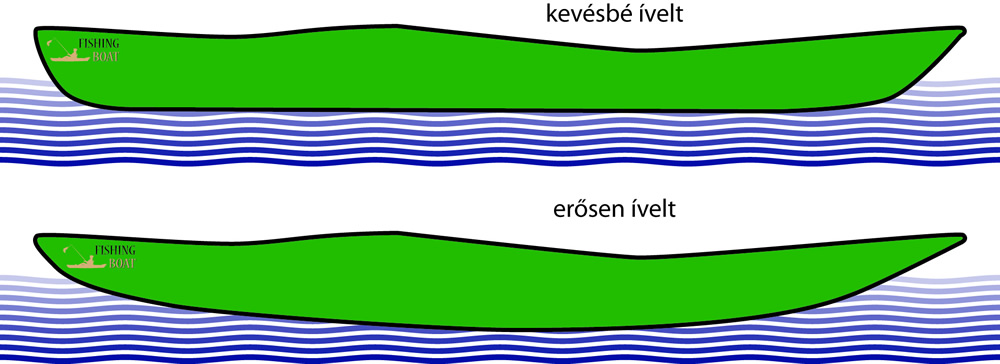 Kajak hajótestek Kajak hajótestek