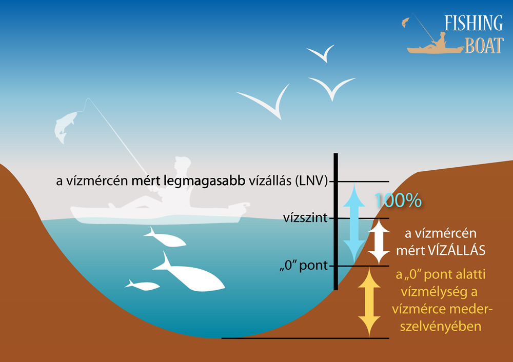 Vízállás Vízállás